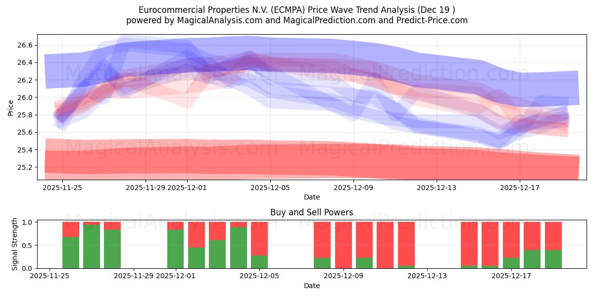  Eurocommercial Properties N.V. (ECMPA) Support and Resistance area (18 Dec) 