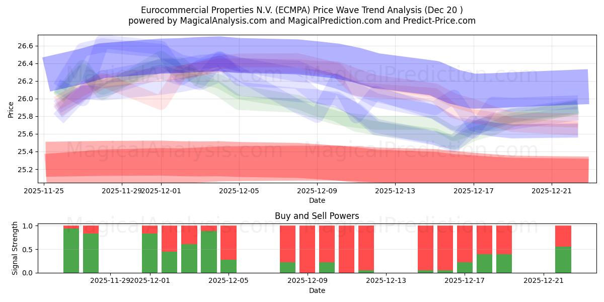  Eurocommercial Properties N.V. (ECMPA) Support and Resistance area (19 Dec) 