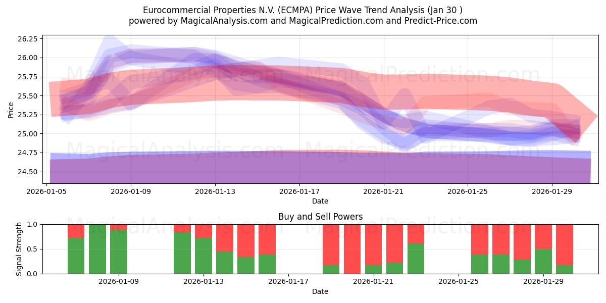  Eurocommercial Properties N.V. (ECMPA) Support and Resistance area (29 Jan) 