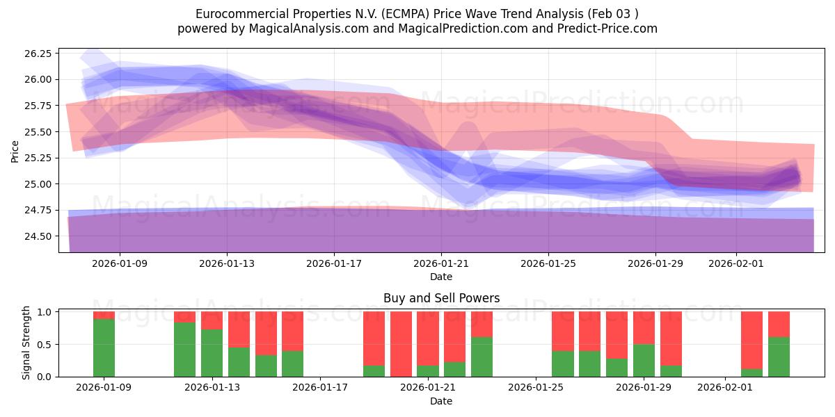  Eurocommercial Properties N.V. (ECMPA) Support and Resistance area (02 Feb) 