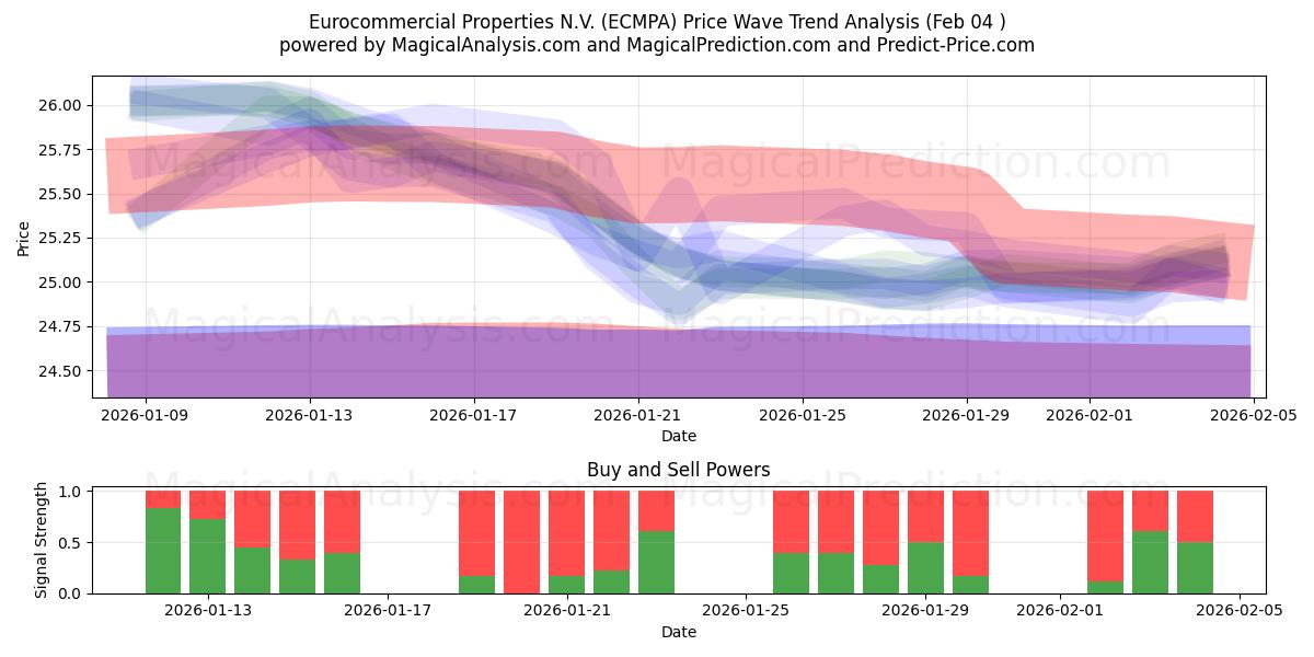  Eurocommercial Properties N.V. (ECMPA) Support and Resistance area (03 Feb) 