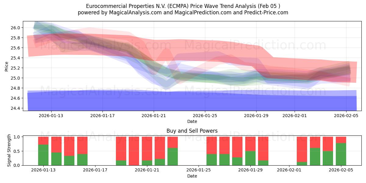  Eurocommercial Properties N.V. (ECMPA) Support and Resistance area (04 Feb) 