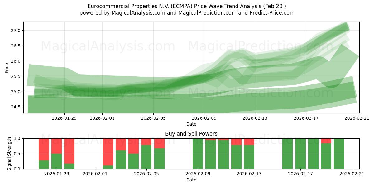 Eurocommercial Properties N.V. (ECMPA) Support and Resistance area (19 Feb) 