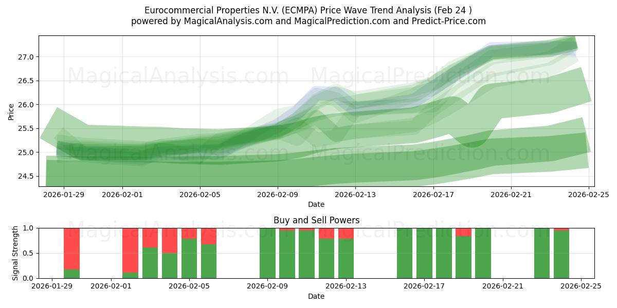  Eurocommercial Properties N.V. (ECMPA) Support and Resistance area (23 Feb) 