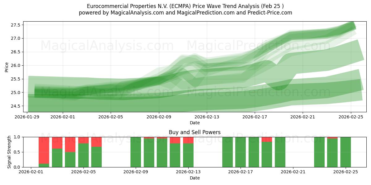  Eurocommercial Properties N.V. (ECMPA) Support and Resistance area (24 Feb) 