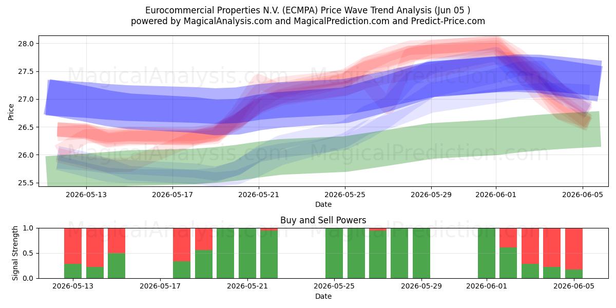  Eurocommercial Properties N.V. (ECMPA) Support and Resistance area (03 Jun) 