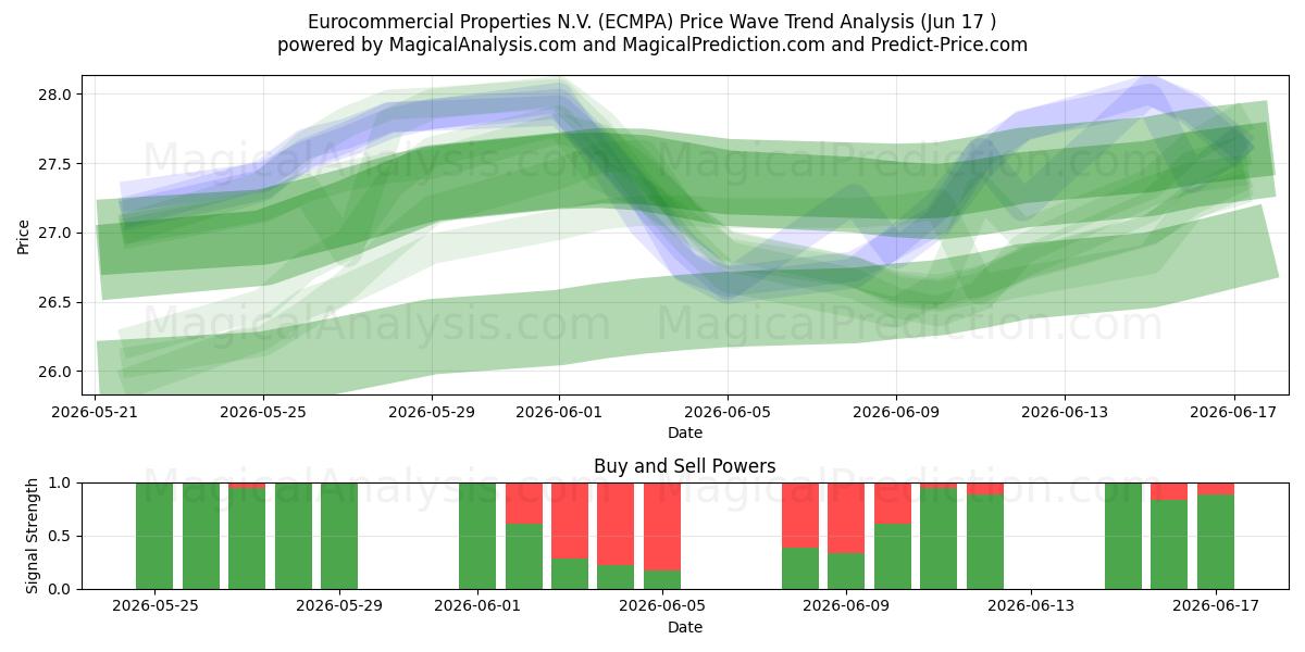  Eurocommercial Properties N.V. (ECMPA) Support and Resistance area (10 Jun) 