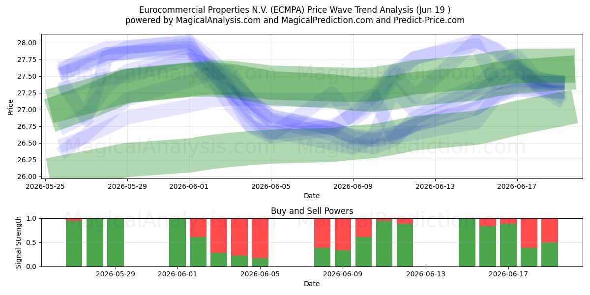  Eurocommercial Properties N.V. (ECMPA) Support and Resistance area (18 Jun) 