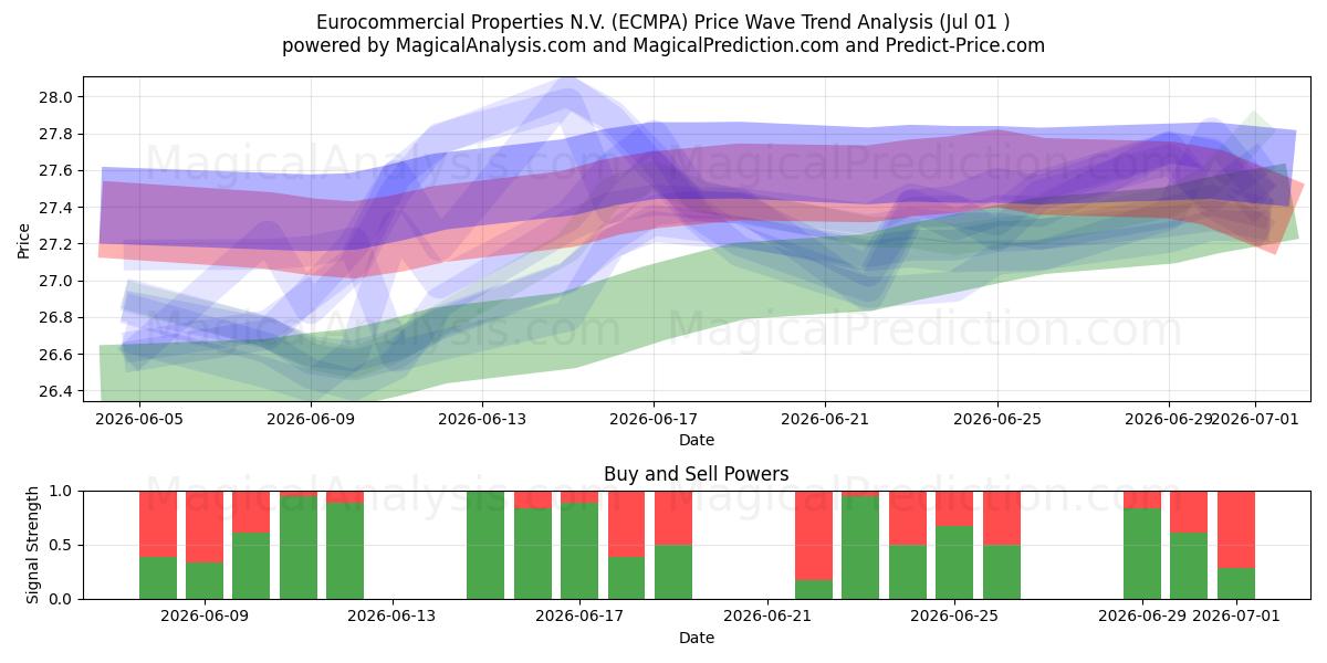  Eurocommercial Properties N.V. (ECMPA) Support and Resistance area (30 Jun) 