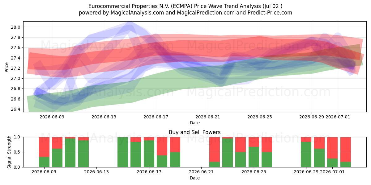  Eurocommercial Properties N.V. (ECMPA) Support and Resistance area (01 Jul) 