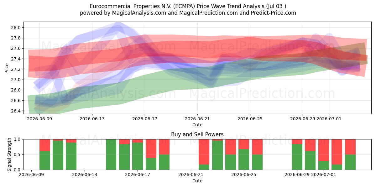  Eurocommercial Properties N.V. (ECMPA) Support and Resistance area (02 Jul) 