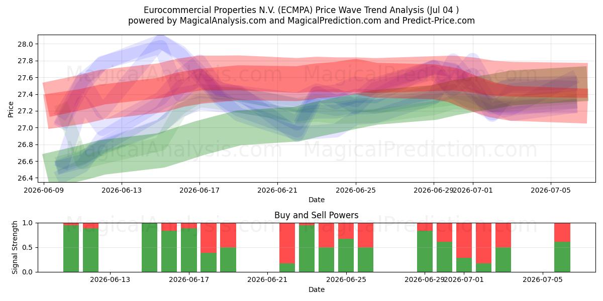  Eurocommercial Properties N.V. (ECMPA) Support and Resistance area (03 Jul) 
