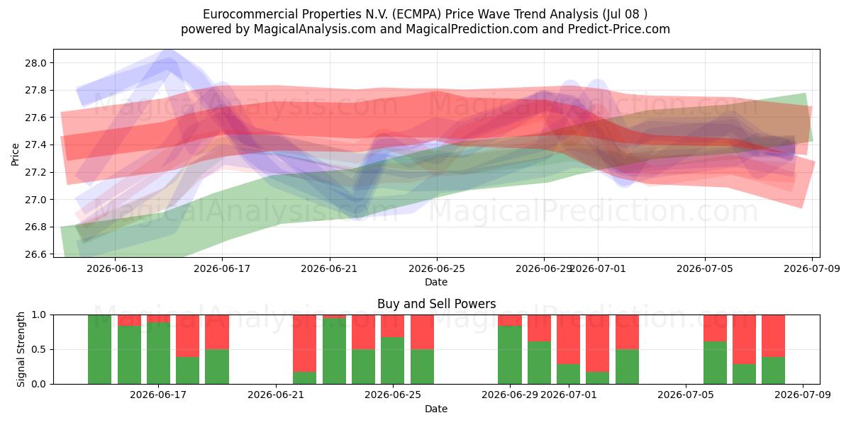  Eurocommercial Properties N.V. (ECMPA) Support and Resistance area (07 Jul) 