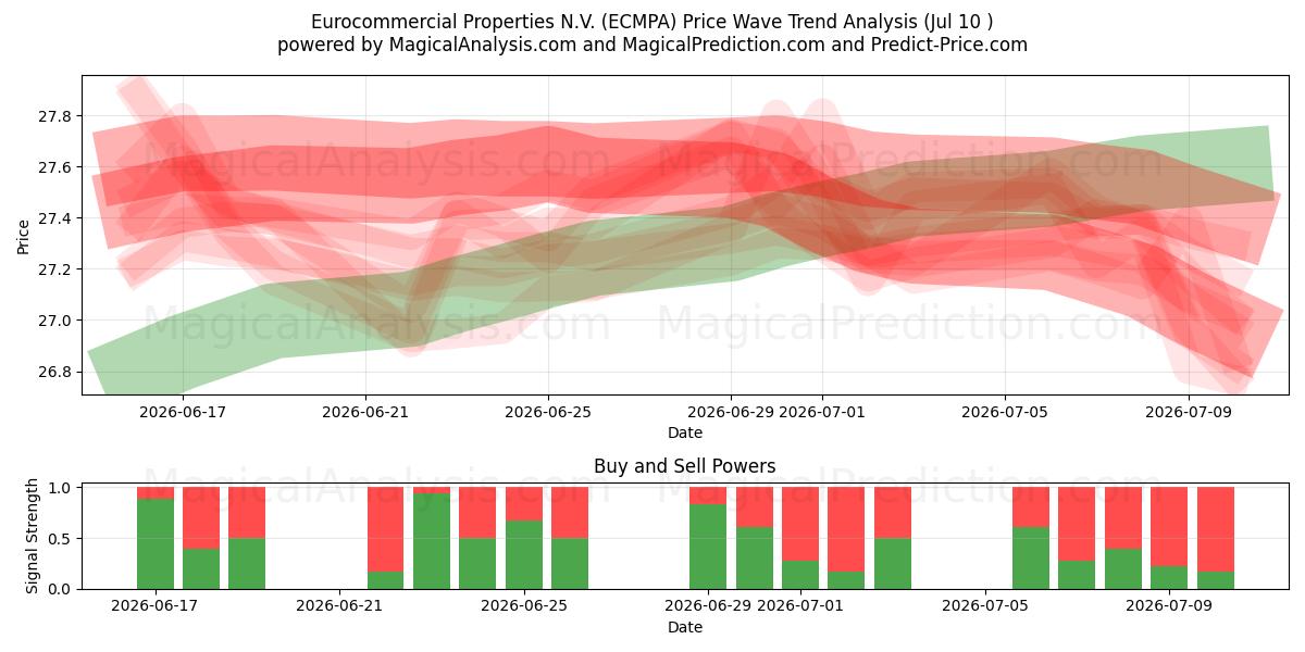  Eurocommercial Properties N.V. (ECMPA) Support and Resistance area (09 Jul) 