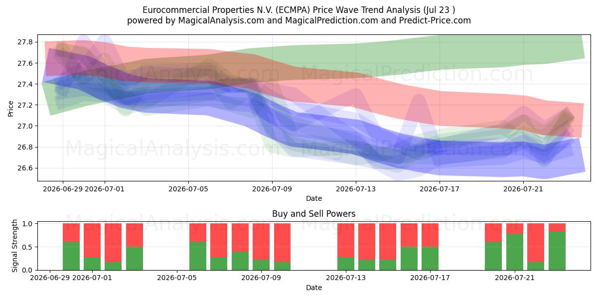  Eurocommercial Properties N.V. (ECMPA) Support and Resistance area (22 Jul) 