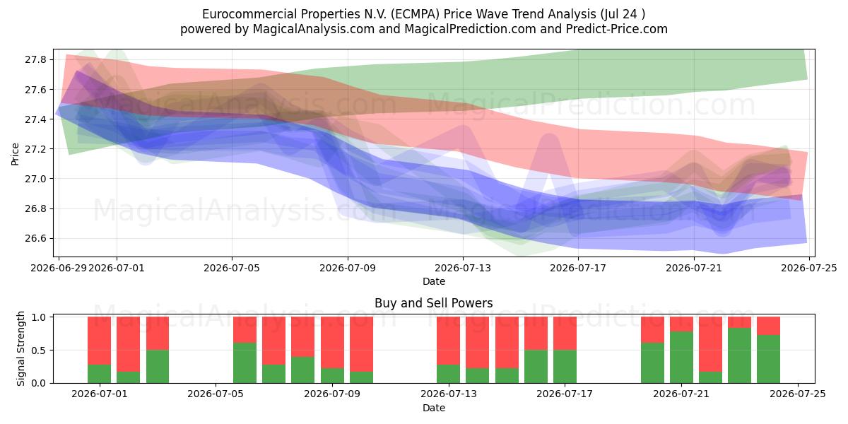  Eurocommercial Properties N.V. (ECMPA) Support and Resistance area (23 Jul) 