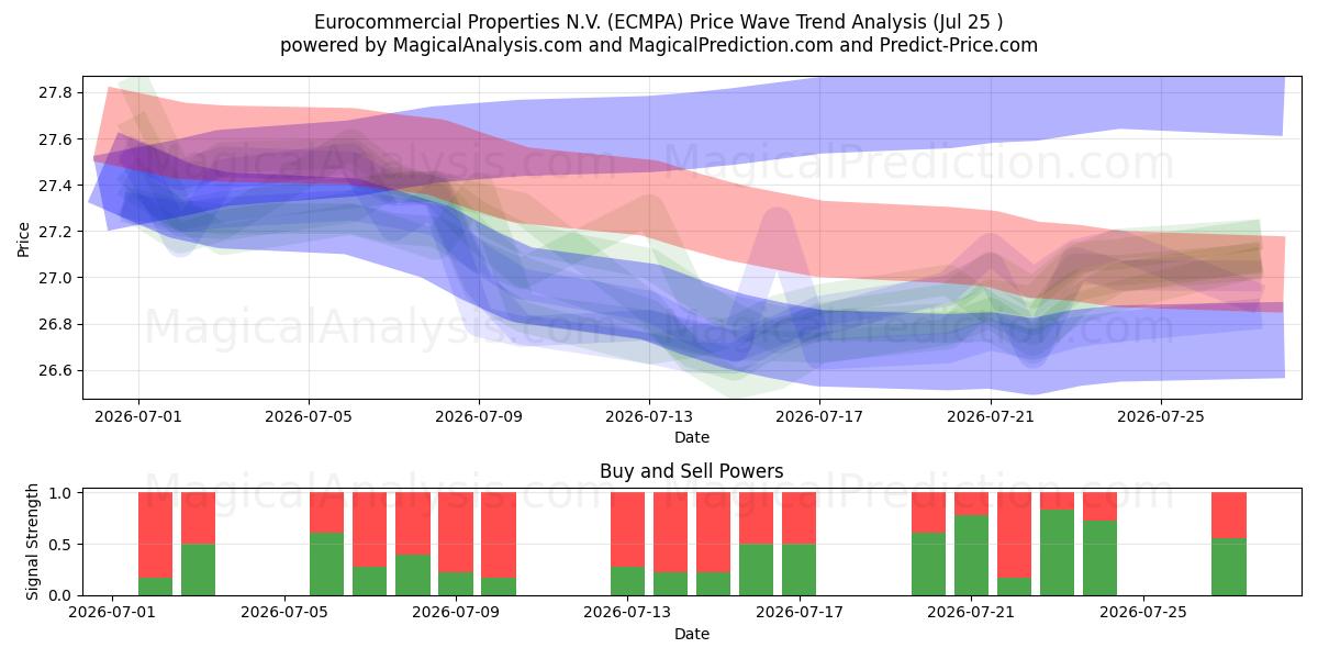  Eurocommercial Properties N.V. (ECMPA) Support and Resistance area (24 Jul) 
