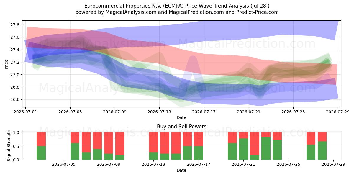  Eurocommercial Properties N.V. (ECMPA) Support and Resistance area (27 Jul) 