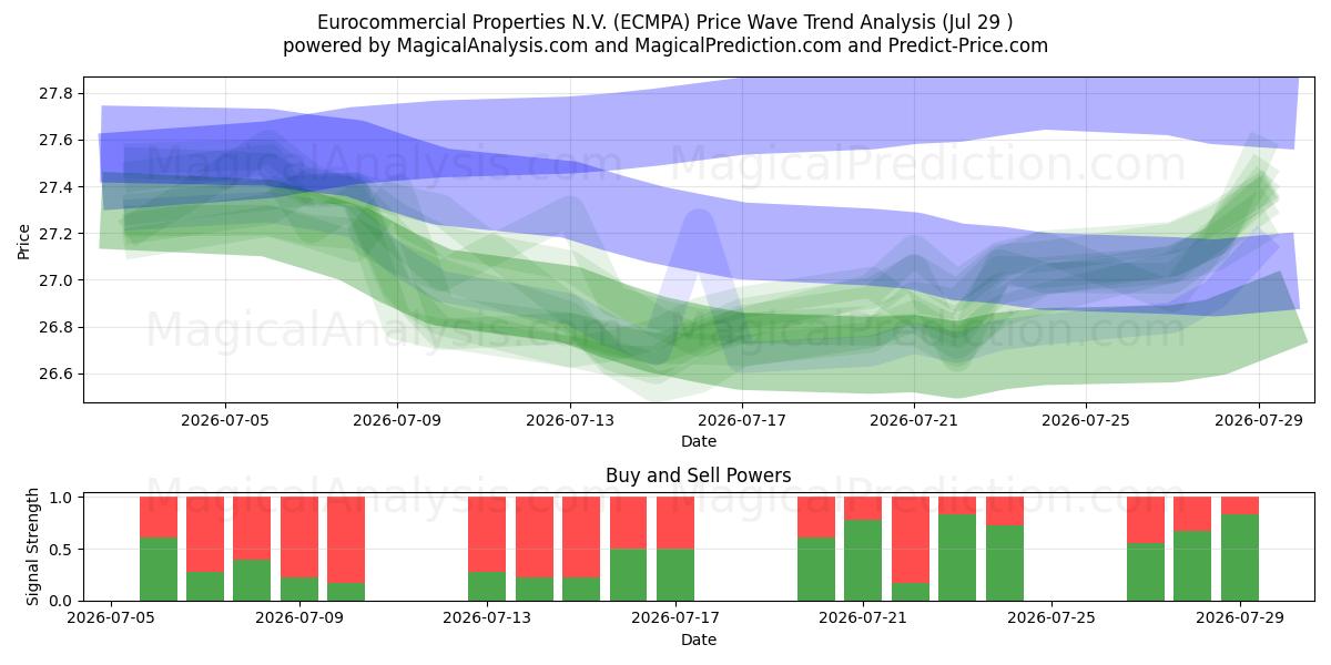  Eurocommercial Properties N.V. (ECMPA) Support and Resistance area (28 Jul) 