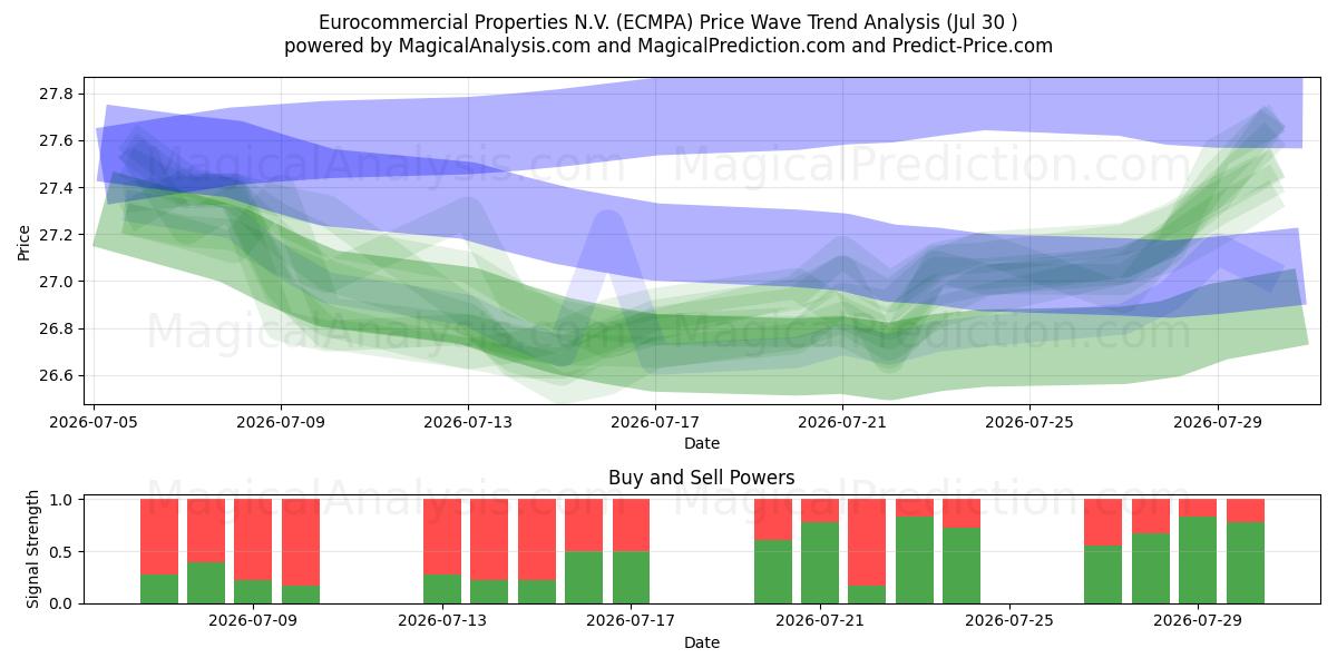  Eurocommercial Properties N.V. (ECMPA) Support and Resistance area (29 Jul) 
