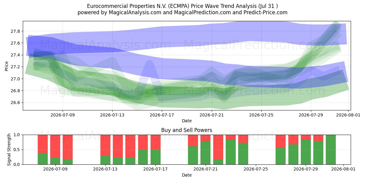  Eurocommercial Properties N.V. (ECMPA) Support and Resistance area (30 Jul) 