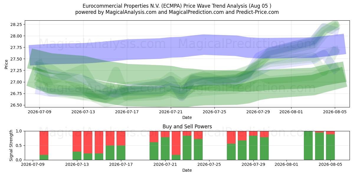  Eurocommercial Properties N.V. (ECMPA) Support and Resistance area (04 Aug) 