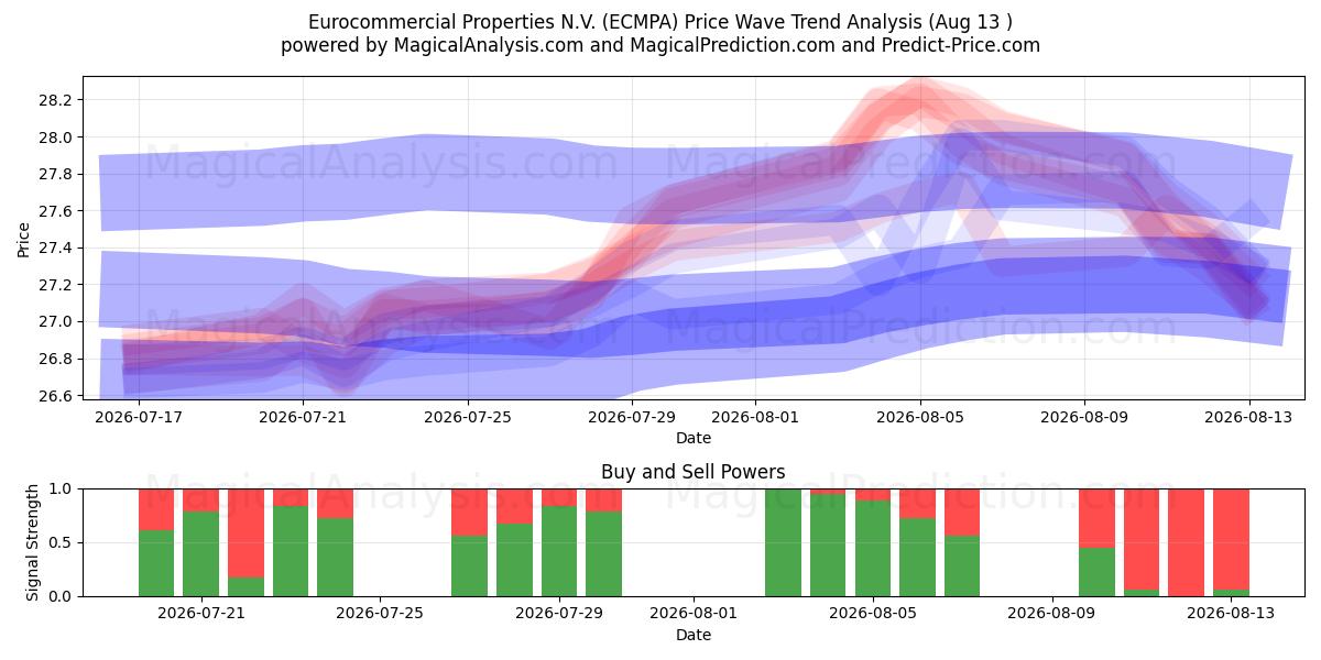  Eurocommercial Properties N.V. (ECMPA) Support and Resistance area (12 Aug) 
