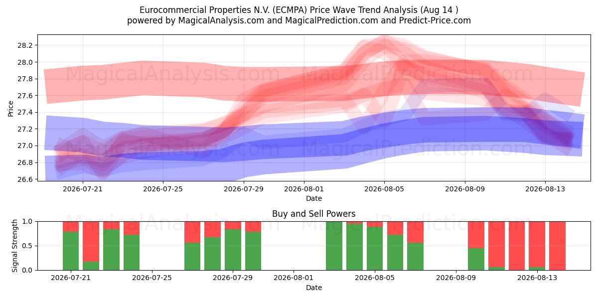  Eurocommercial Properties N.V. (ECMPA) Support and Resistance area (13 Aug) 