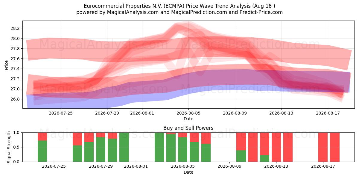  Eurocommercial Properties N.V. (ECMPA) Support and Resistance area (14 Aug) 