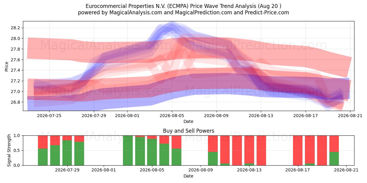  Eurocommercial Properties N.V. (ECMPA) Support and Resistance area (17 Aug) 