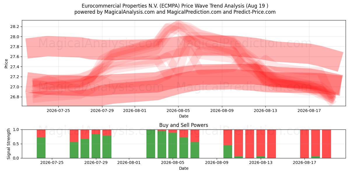  Eurocommercial Properties N.V. (ECMPA) Support and Resistance area (18 Aug) 