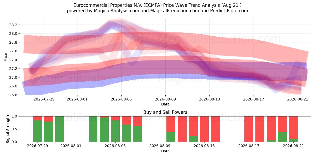  Eurocommercial Properties N.V. (ECMPA) Support and Resistance area (20 Aug) 