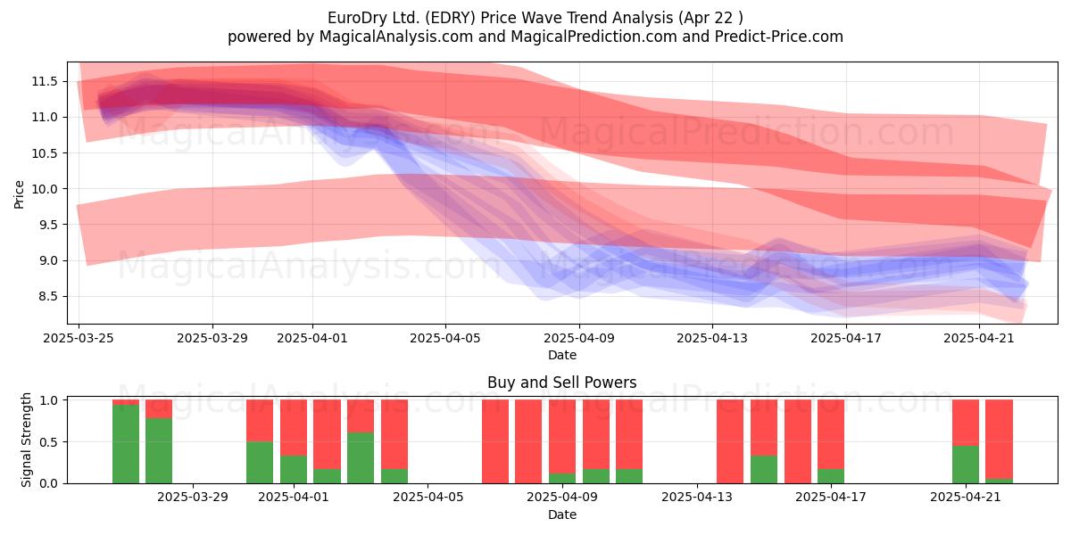  EuroDry Ltd. (EDRY) Support and Resistance area (22 Apr) 