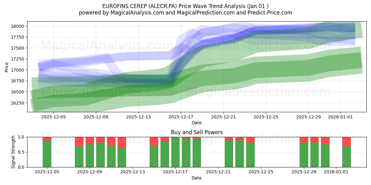  EUROFINS CEREP (ALECR.PA) Support and Resistance area (31 Dec) 