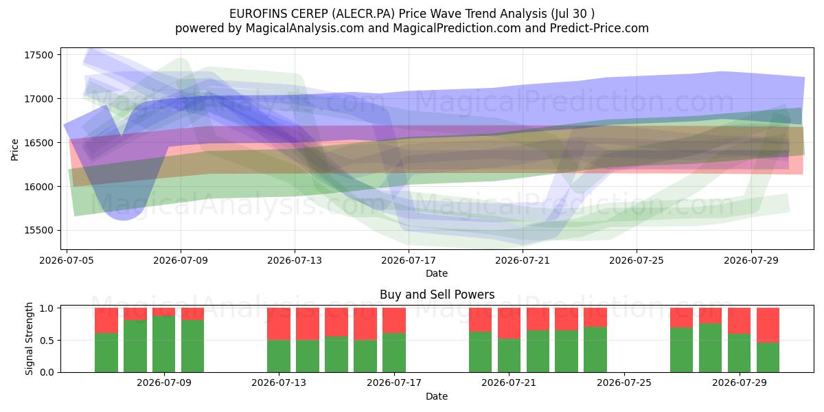  EUROFINS CEREP (ALECR.PA) Support and Resistance area (29 Jul) 