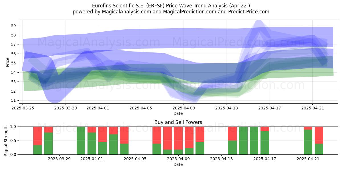  Eurofins Scientific S.E. (ERFSF) Support and Resistance area (22 Apr) 