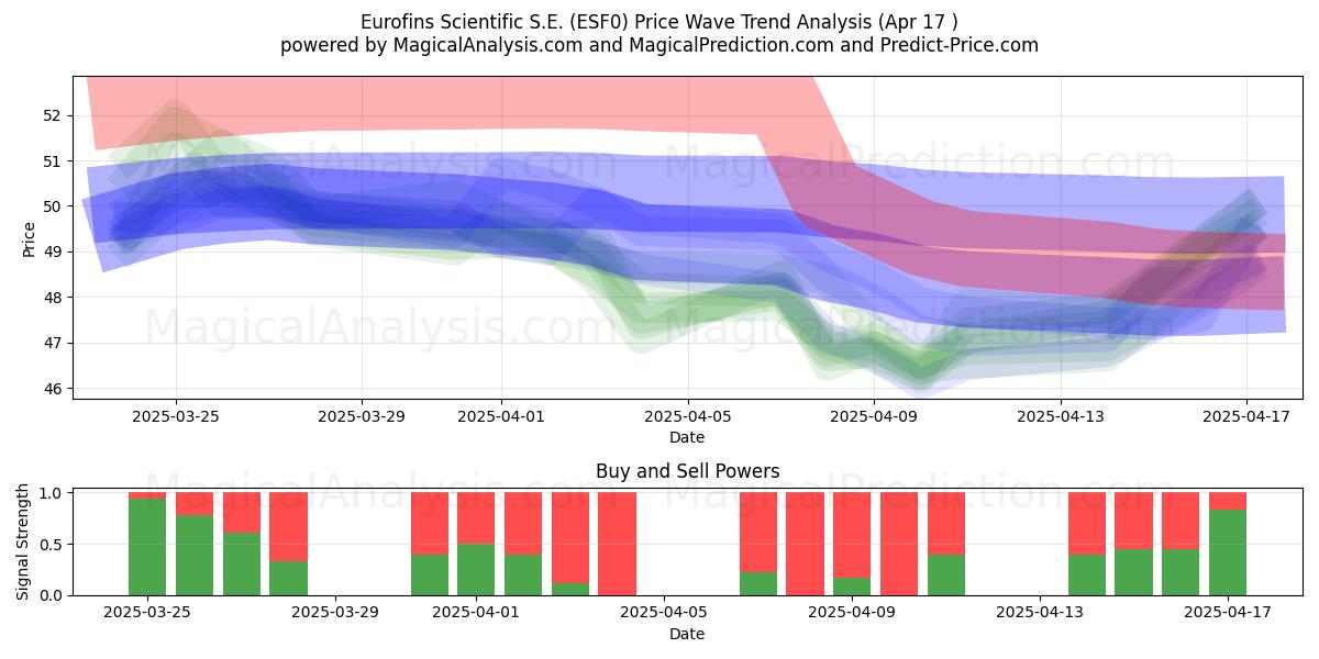  Eurofins Scientific S.E. (ESF0) Support and Resistance area (17 Apr) 