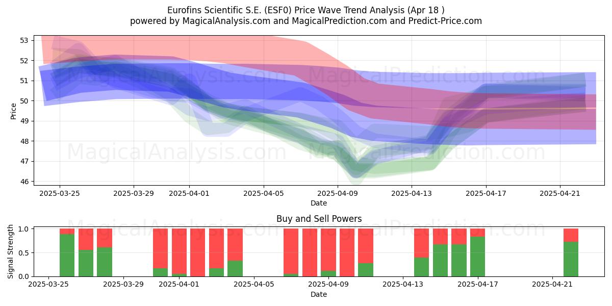  Eurofins Scientific S.E. (ESF0) Support and Resistance area (18 Apr) 