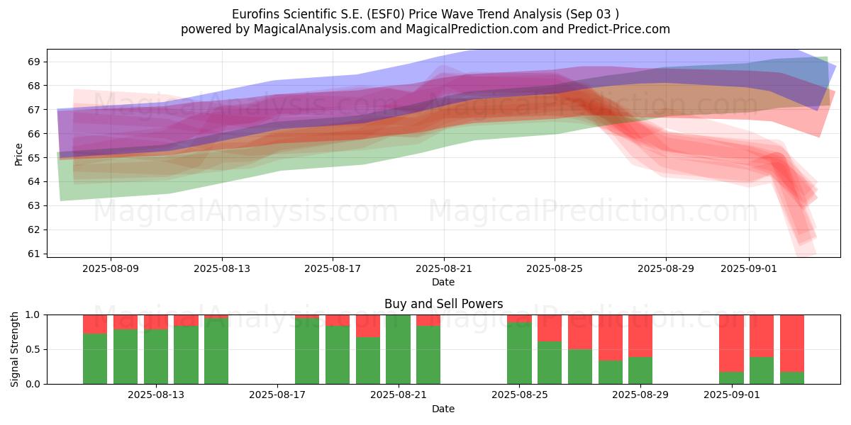  Eurofins Scientific S.E. (ESF0) Support and Resistance area (02 Sep) 
