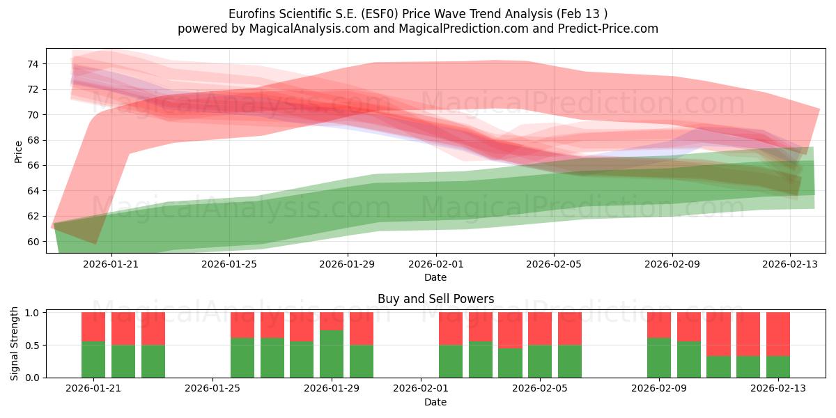  Eurofins Scientific S.E. (ESF0) Support and Resistance area (12 Feb) 