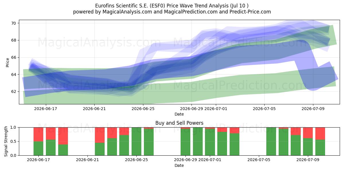  Eurofins Scientific S.E. (ESF0) Support and Resistance area (09 Jul) 