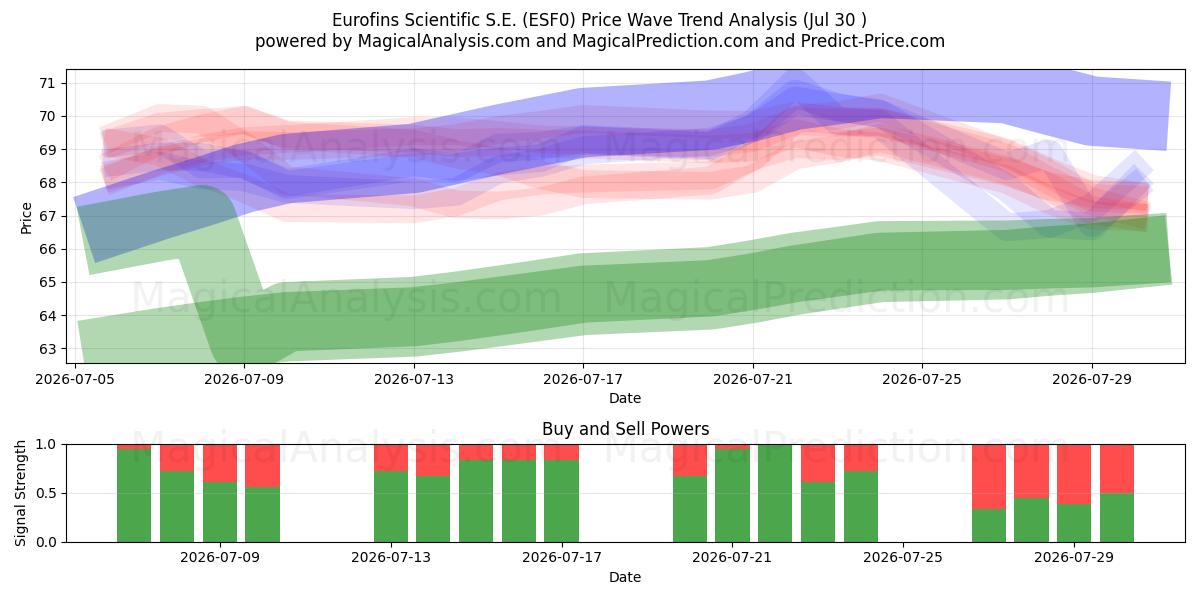  Eurofins Scientific S.E. (ESF0) Support and Resistance area (29 Jul) 