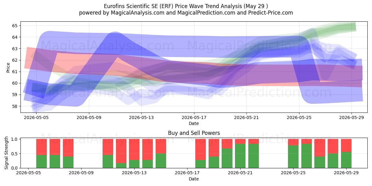  Eurofins Scientific SE (ERF) Support and Resistance area (28 May) 
