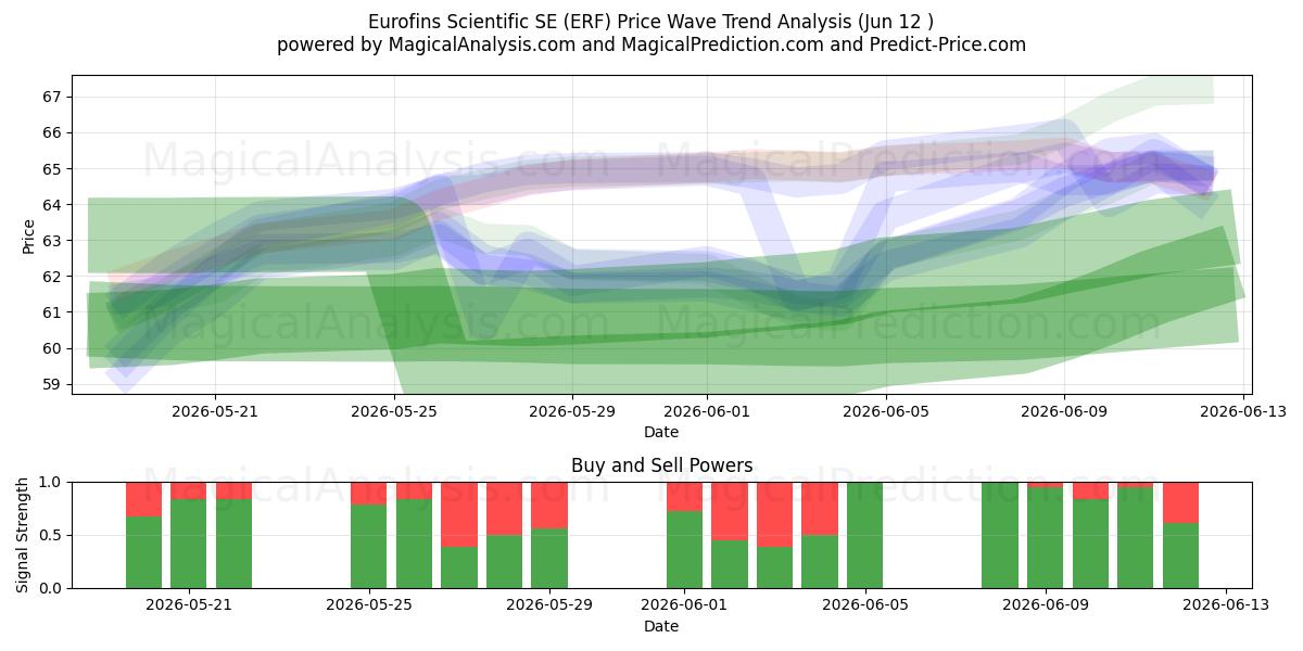  Eurofins Scientific SE (ERF) Support and Resistance area (11 Jun) 