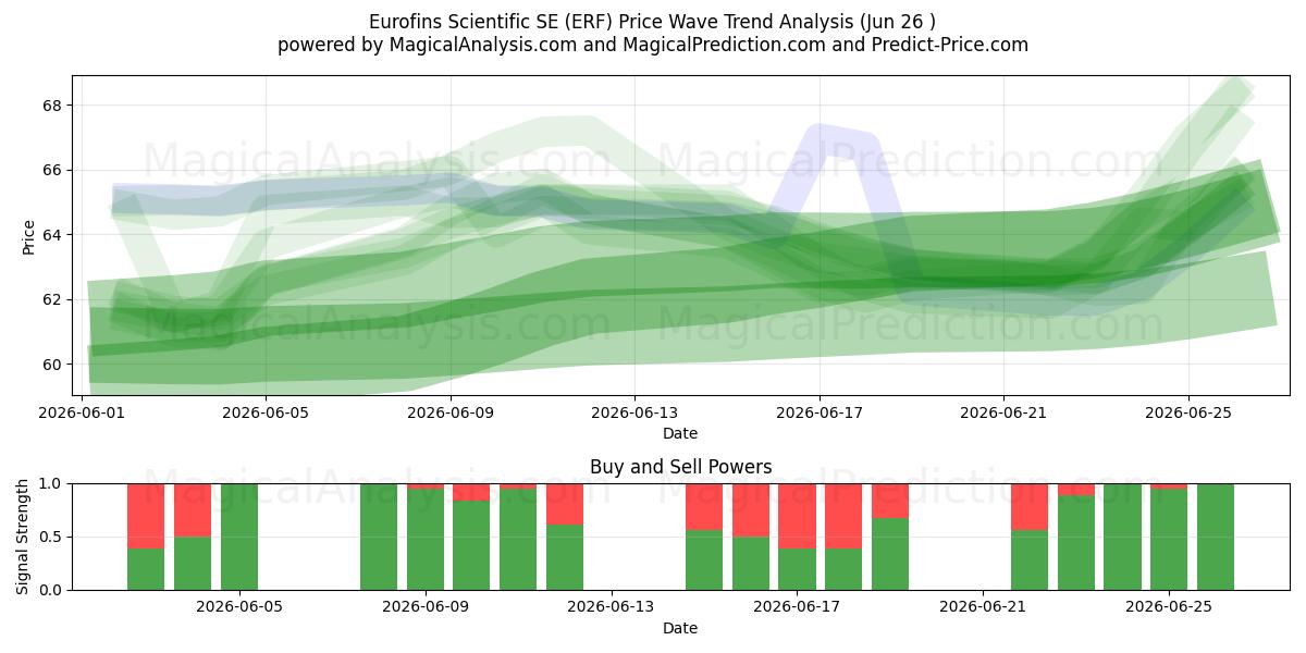  Eurofins Scientific SE (ERF) Support and Resistance area (25 Jun) 