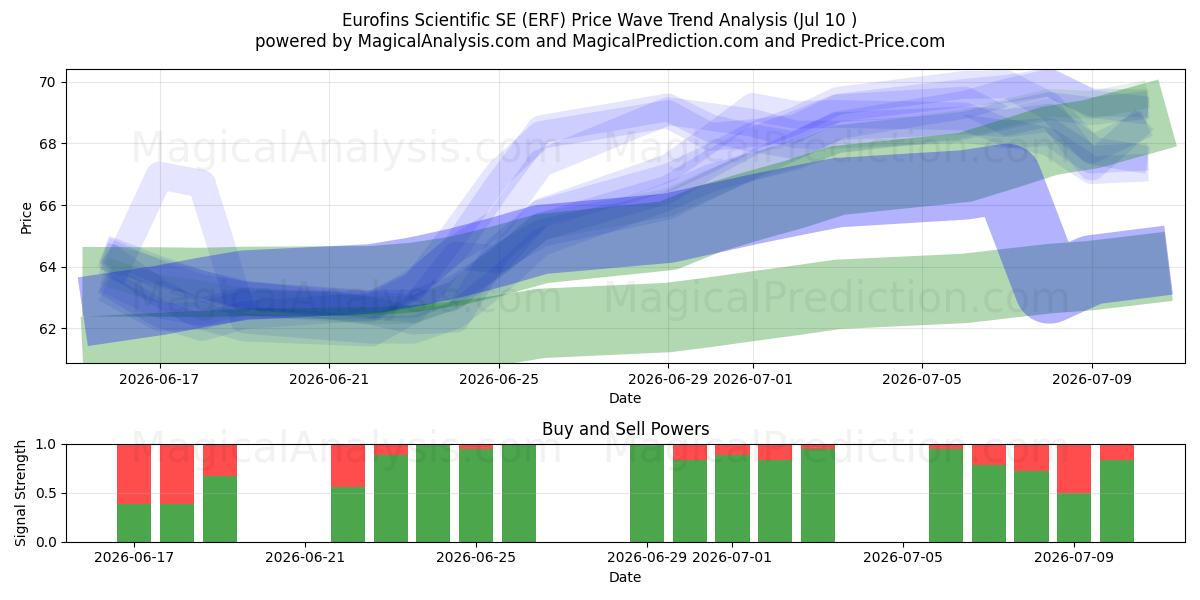  Eurofins Scientific SE (ERF) Support and Resistance area (09 Jul) 
