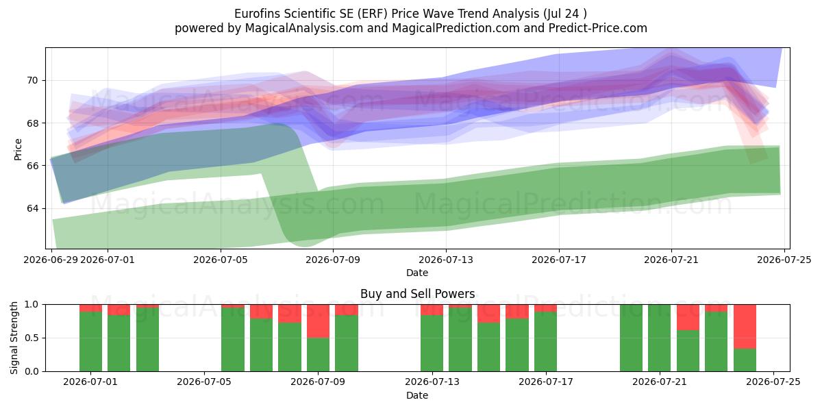  Eurofins Scientific SE (ERF) Support and Resistance area (23 Jul) 