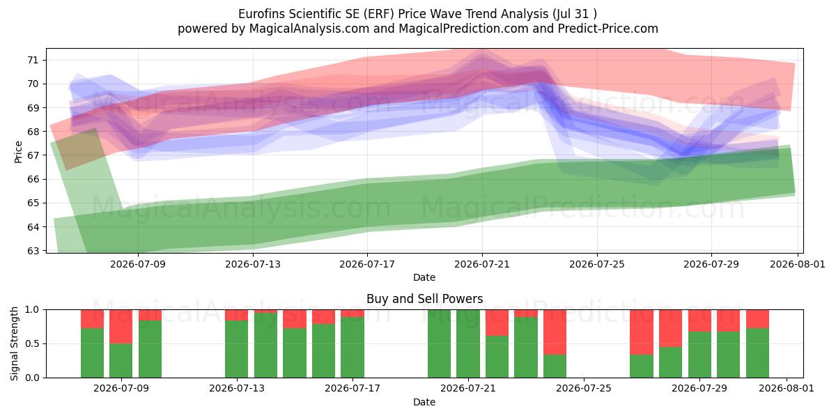 Eurofins Scientific SE (ERF) Support and Resistance area (30 Jul) 
