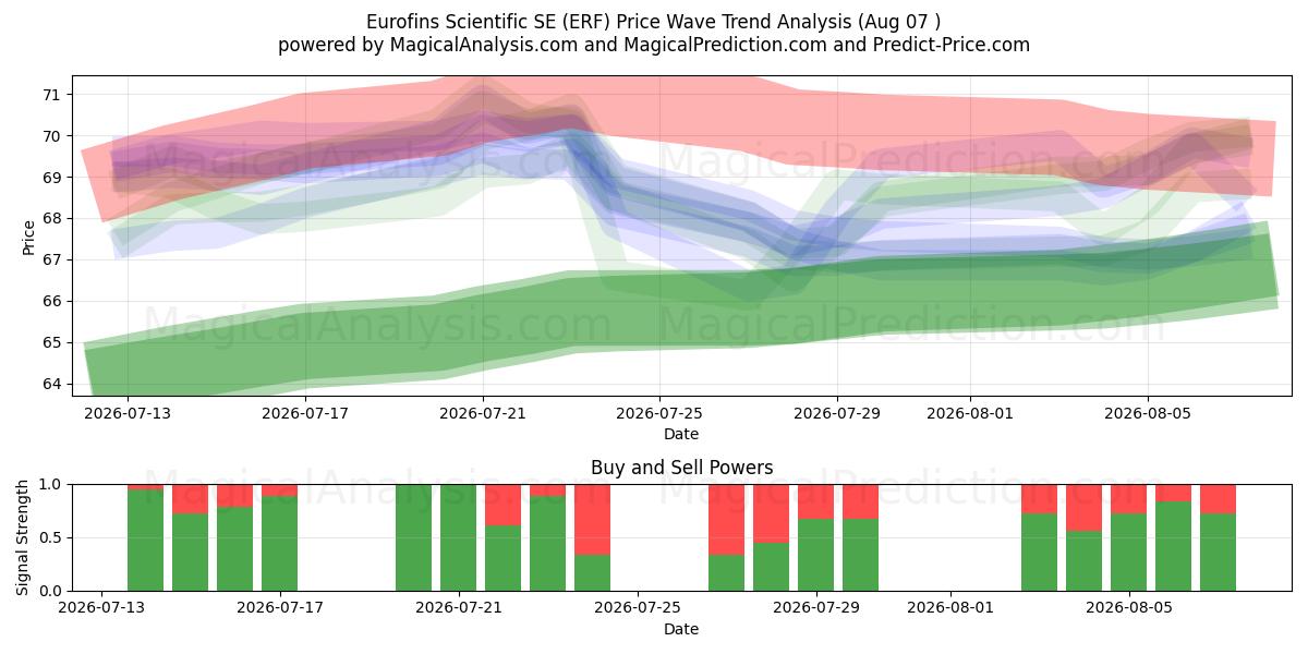  Eurofins Scientific SE (ERF) Support and Resistance area (06 Aug) 