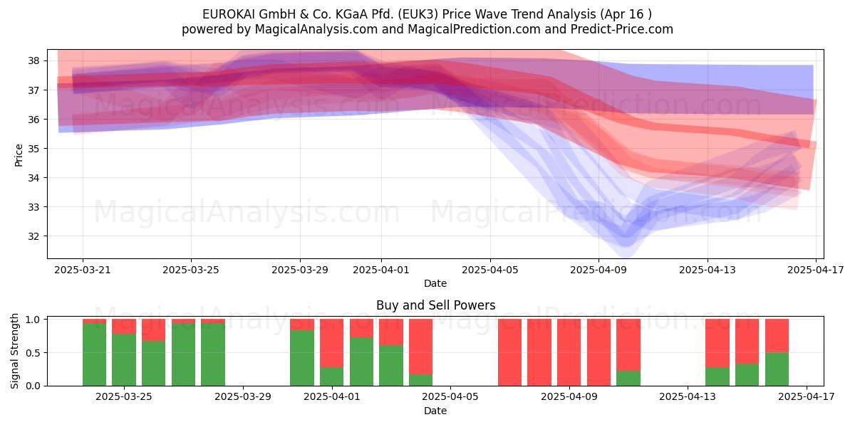  EUROKAI GmbH & Co. KGaA Pfd. (EUK3) Support and Resistance area (16 Apr) 
